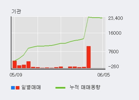 '조선내화' 5% 이상 상승, 단기·중기 이평선 정배열로 상승세