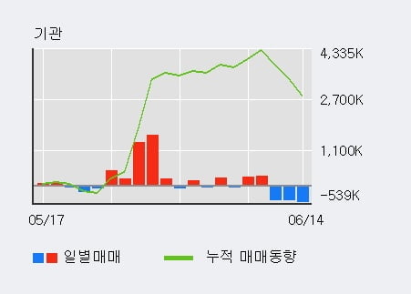 'SK하이닉스' 5% 이상 상승, 전일 기관 대량 순매수