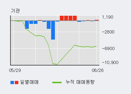 '화천기공' 5% 이상 상승, 외국인 3일 연속 순매수(291주)