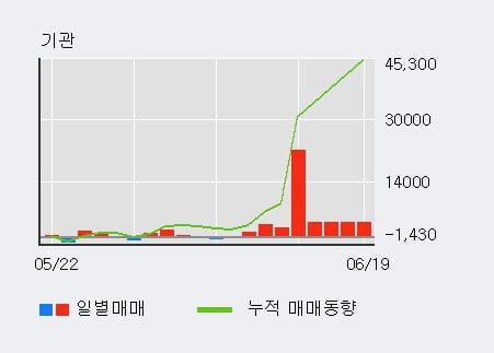 '한국주철관' 5% 이상 상승, 전일 기관 대량 순매수