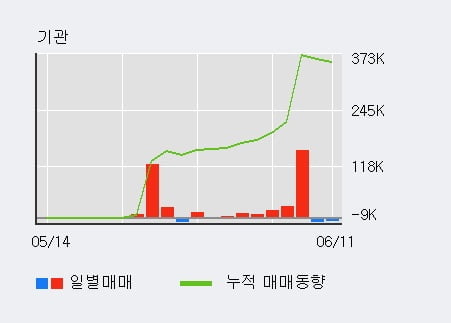 '대한방직' 52주 신고가 경신, 최근 3일간 기관 대량 순매수