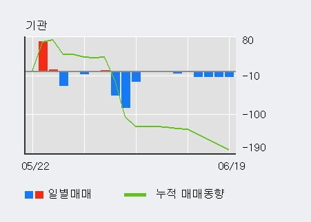 '국보' 5% 이상 상승, 전일 외국인 대량 순매수