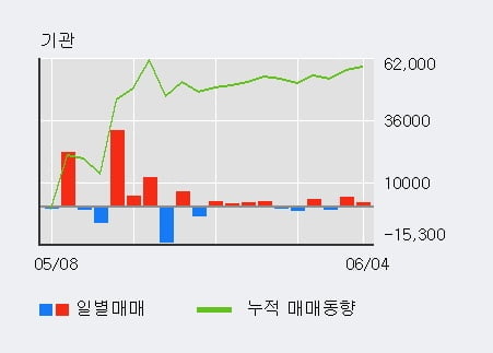 '상상인증권' 5% 이상 상승, 외국인 3일 연속 순매수(1.2만주)