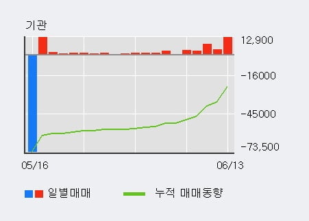 'SG충방' 5% 이상 상승, 전일 기관 대량 순매수