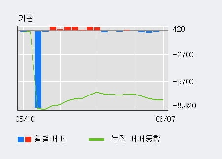 '케이비아이동국실업' 5% 이상 상승, 전일 외국인 대량 순매수