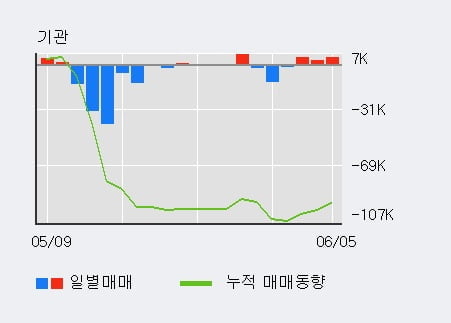 '삼호' 5% 이상 상승, 최근 5일간 외국인 대량 순매수