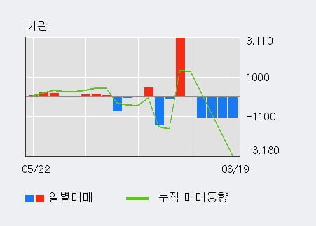 '고려산업' 상한가↑ 도달, 외국인 4일 연속 순매수(6.3만주)