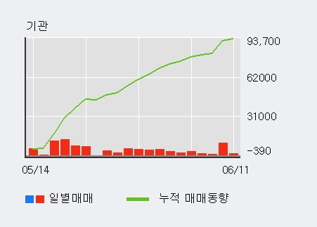 '삼양통상' 52주 신고가 경신, 기관 13일 연속 순매수(4.9만주)