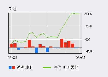 '한진' 5% 이상 상승, 최근 3일간 기관 대량 순매수