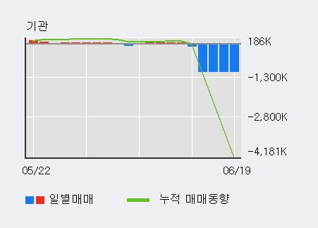 'SH에너지화학' 10% 이상 상승, 외국인 5일 연속 순매수(134.6만주)