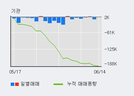 '한독' 5% 이상 상승, 전일 외국인 대량 순매수