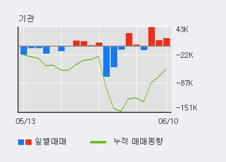 '코오롱글로벌' 5% 이상 상승, 전일 기관 대량 순매수