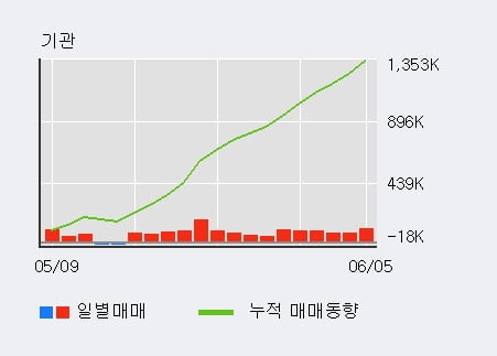 '대신증권' 52주 신고가 경신, 단기·중기 이평선 정배열로 상승세