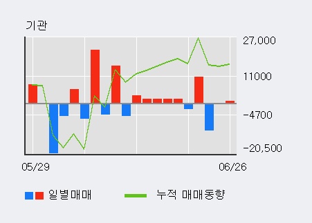 '넥스트사이언스' 5% 이상 상승, 외국인 4일 연속 순매수(5.1만주)