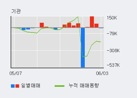 '포스코케미칼' 5% 이상 상승, 주가 상승 흐름, 단기 이평선 정배열, 중기 이평선 역배열