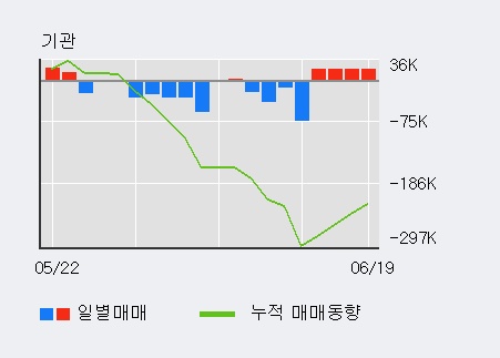 '보령제약' 5% 이상 상승, 전일 기관 대량 순매수