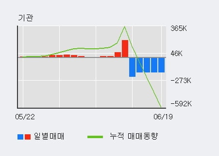 'SG세계물산' 52주 신고가 경신, 외국인, 기관 각각 5일, 3일 연속 순매수