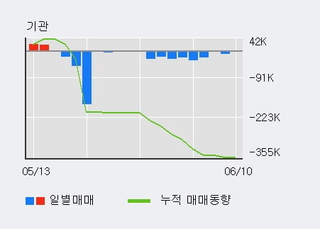 '동방' 5% 이상 상승, 최근 5일간 기관 대량 순매도