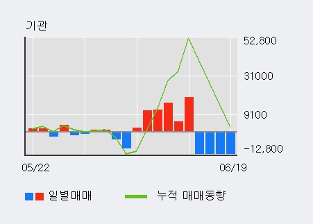 '한솔홀딩스' 5% 이상 상승, 외국인 10일 연속 순매수(15.6만주)