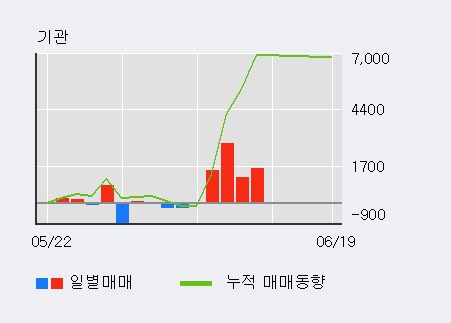 '남성' 52주 신고가 경신, 기관 3일 연속 순매수(8.6만주)