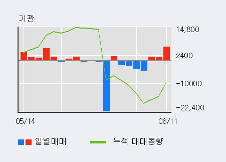 '현대약품' 5% 이상 상승, 주가 60일 이평선 상회, 단기·중기 이평선 역배열