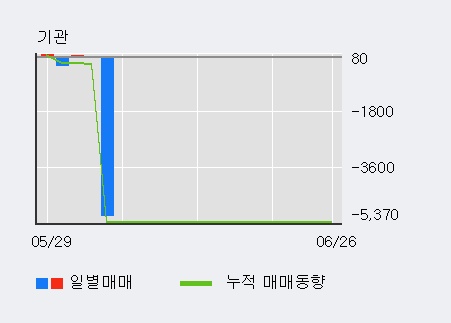 '깨끗한나라' 5% 이상 상승, 주가 반등 시도, 단기·중기 이평선 역배열