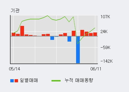 '성신양회' 5% 이상 상승, 기관 4일 연속 순매수(8.3만주)