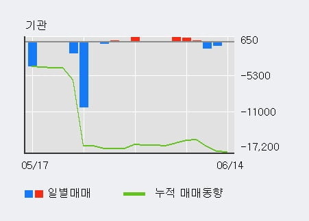 '휴스틸' 5% 이상 상승, 주가 상승 중, 단기간 골든크로스 형성