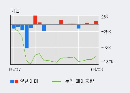 '코스모신소재' 5% 이상 상승, 기관 4일 연속 순매수(1.5만주)