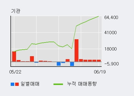 '동부건설' 52주 신고가 경신, 외국인, 기관 각각 8일, 6일 연속 순매수