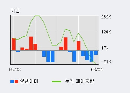 '화승인더' 5% 이상 상승, 전일 기관 대량 순매도