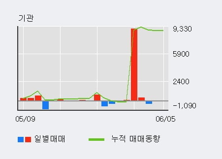 '삼아알미늄' 5% 이상 상승, 외국인, 기관 각각 4일 연속 순매수, 3일 연속 순매도