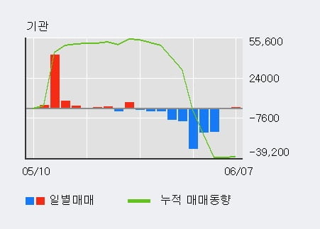 '인스코비' 5% 이상 상승, 주가 5일 이평선 상회, 단기·중기 이평선 역배열