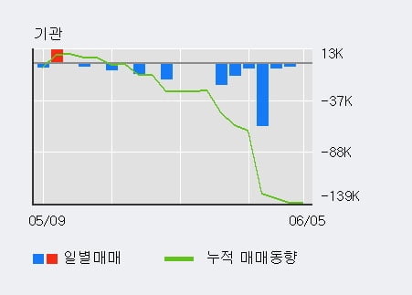 '태경화학' 5% 이상 상승, 주가 상승 중, 단기간 골든크로스 형성