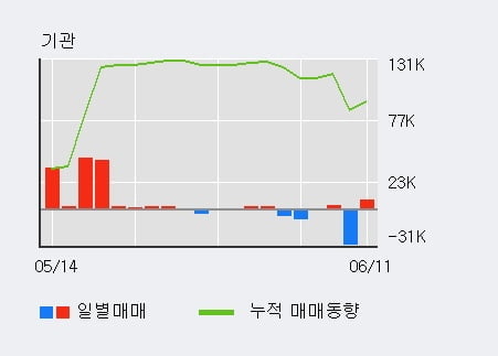 '일신석재' 5% 이상 상승, 전일 외국인 대량 순매수