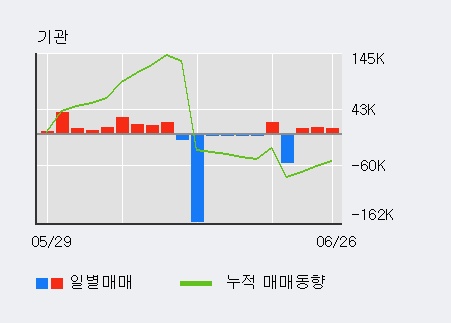 '네이처셀' 10% 이상 상승, 기관 3일 연속 순매수(2.8만주)