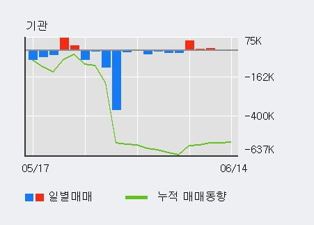 '이수페타시스' 5% 이상 상승, 외국인, 기관 각각 8일 연속 순매수, 8일 연속 순매도