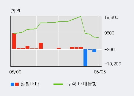 '코리아써키트' 5% 이상 상승, 주가 20일 이평선 상회, 단기·중기 이평선 역배열