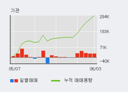 '남선알미늄' 5% 이상 상승, 전일 외국인 대량 순매도