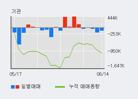 '메리츠종금증권' 52주 신고가 경신, 전일 외국인 대량 순매수