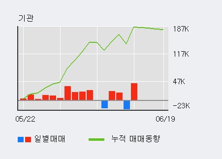 'SIMPAC' 5% 이상 상승, 단기·중기 이평선 정배열로 상승세