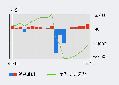 '신원' 5% 이상 상승, 기관 5일 연속 순매수(1.2만주)