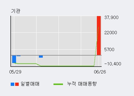 '삼보산업' 10% 이상 상승, 전일 외국인 대량 순매수