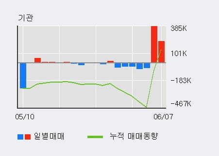 '우리종금' 52주 신고가 경신, 전일 기관 대량 순매수