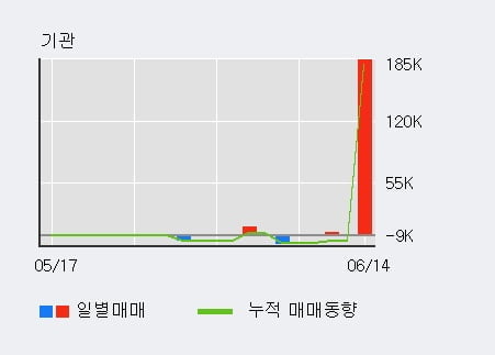 '지코' 52주 신고가 경신, 단기·중기 이평선 정배열로 상승세