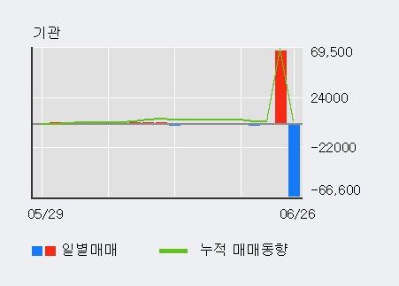 '웰바이오텍' 5% 이상 상승, 주가 상승 중, 단기간 골든크로스 형성