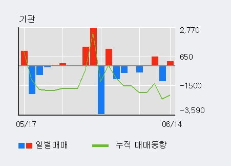 '평화홀딩스' 5% 이상 상승, 주가 상승 흐름, 단기 이평선 정배열, 중기 이평선 역배열