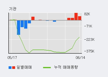 '두산건설' 5% 이상 상승, 전일 기관 대량 순매수