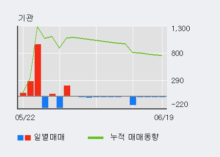 '키위미디어그룹' 5% 이상 상승, 주가 상승 중, 단기간 골든크로스 형성