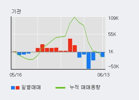 '동원개발' 52주 신고가 경신, 전일 외국인 대량 순매수